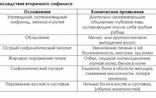 Каковы последствия перенесённого сифилиса