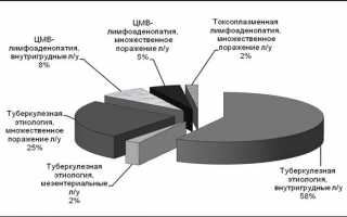 Какие лимфоузлы увеличиваются при ВИЧ?