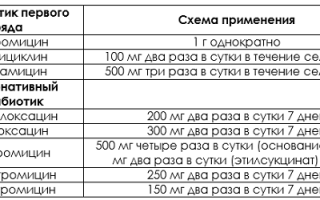 Оральный хламидиоз — пути заражения, симптомы и лечение